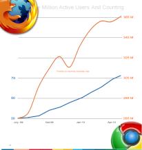 Mozilla Firefox Google Chrome Browser Zahlen Verbreitung