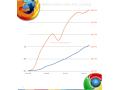 Mozilla Firefox Google Chrome Browser Zahlen Verbreitung