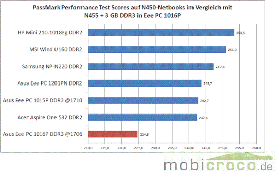 Performance Test DDR2 DDR3 Netbook Asus Eee PC 1016P