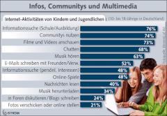 Studie: Internet-Aktivitten von Kindern und Jugendlichen