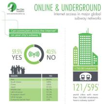 Statistik der NFC zum Internet in U-Bahnen