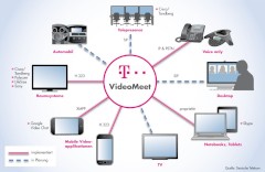 Das System im berblick: VideoMeet der Telekom