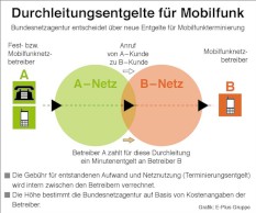 Schematische Darstellung der Mobilfunk-Terminierung