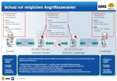 Schutz des De-Mail-Systems vor mglichen Angriffen bei GMX und Web.de