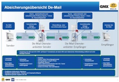 Absicherung des De-Mail-Systems bei GMX und Web.de