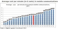 Die durchschnittlichen Mobilfunk-Gesprchspreise in der EU