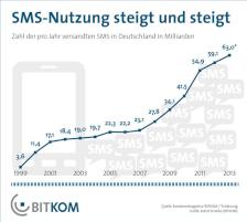 Bitkom-Studie zum SMS-Versand