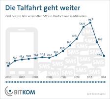 Statistik zur Talfahrt der SMS-Nutzung