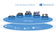 UWP-Plattform: Eine App ber alle Gertetypen hinweg