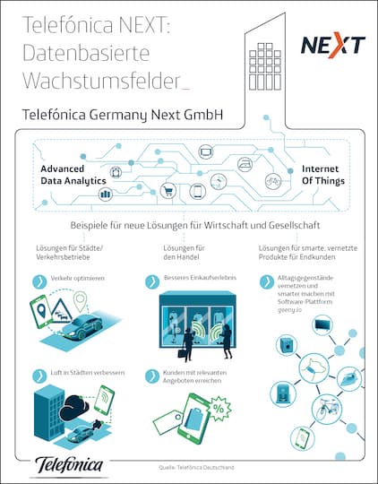 Infografik der Telefnica Germany NEXT GmbH