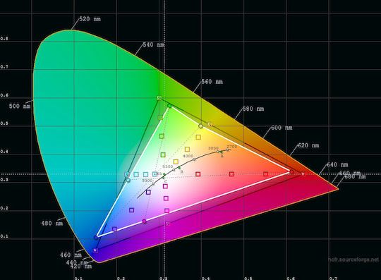 CIE-Diagramm zeigt Farbdarstellung des LG X Power