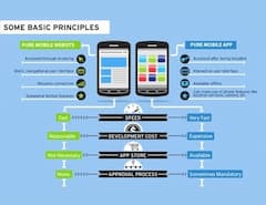 Infografik Mobile Internetauftritte: App versus Website 