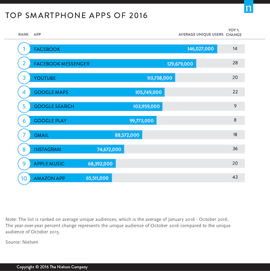 Infografik: Die meistegenutzten Smartphone-Apps des Jahres 2016.