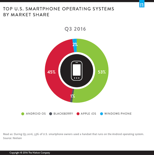 Infografik: Die meistegenutzten Smartphone-Betriebssysteme des 3.Quartals 2016.