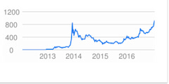 Wertentwicklung von Bitcoin in den vergangenen Jahren