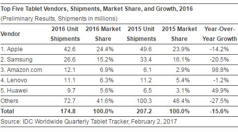 IDC gibt Statistik zum Tablet-Markt heraus