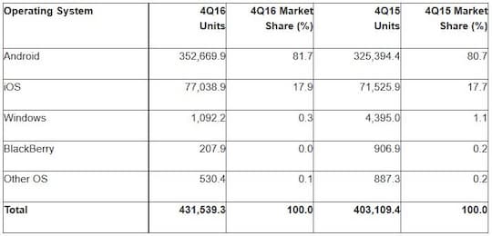 Tabelle: Verteilung der Smartphone-Betriebssysteme in 4Q16