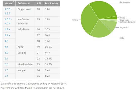 Android-Marktverteilung (8. Mrz 2017)