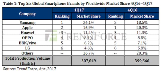 Tabelle der weltweiten Marktanteile von Smartphone Herstellern, gemessen an der geschtzten Produktionsmenge.