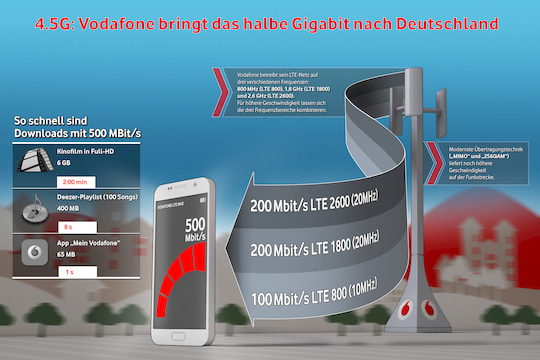 Bis zu 500 MBit/s per LTE bei Vodafone