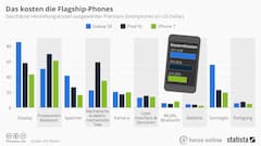 Kosten einzelner Smartphone-Komponenten