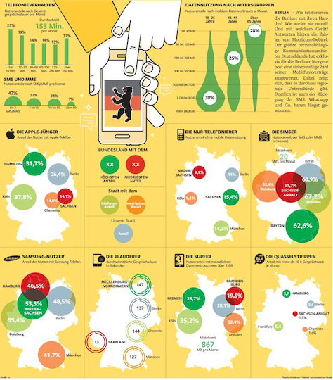 Infografik zur Berliner Handynutzung