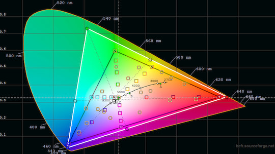 Das CIE-Diagramm des Moto Z2 Play zeigt, dass die Farbwiedergabe nicht nah am Ideal liegt. 