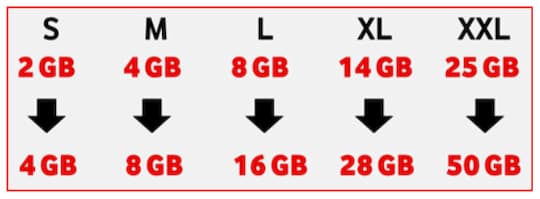 Doppeltes Datenvolumen in den Red-Tarifen von Vodafone