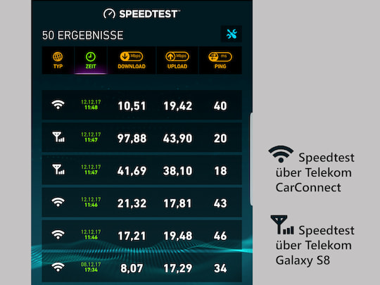 Speedtest: CarConnect und LTE im Vergleich