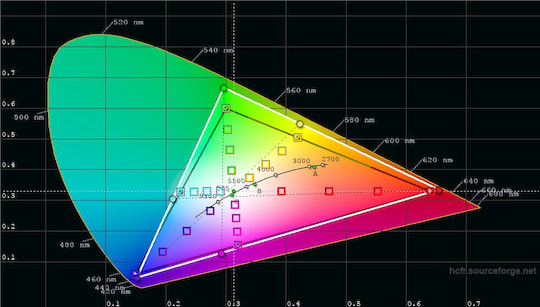 CIE-Diagramm zeigt Farbwiedergabe des Honor View 10