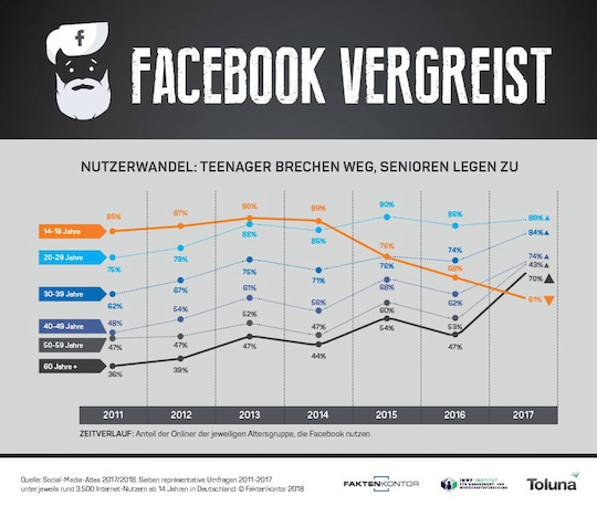 Facebook-Nutzerzahlen im Social-Media-Atlas