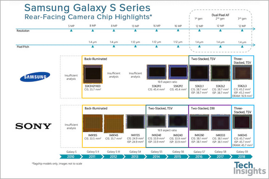 Die Historie der Galaxy-S-Kamerasensoren