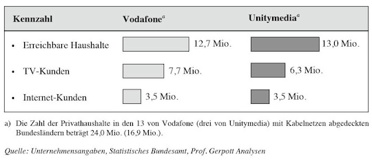 Kennzahlen der Kabelnetze von Vodafone und Unitymedia