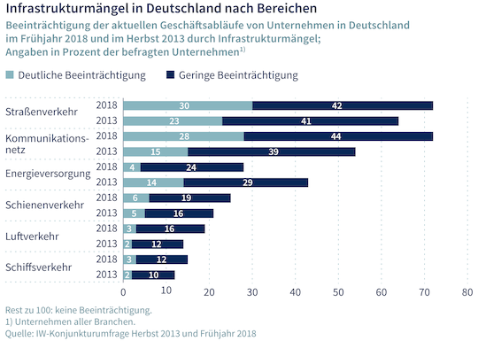 Infrastrukturmngel in Deutschland