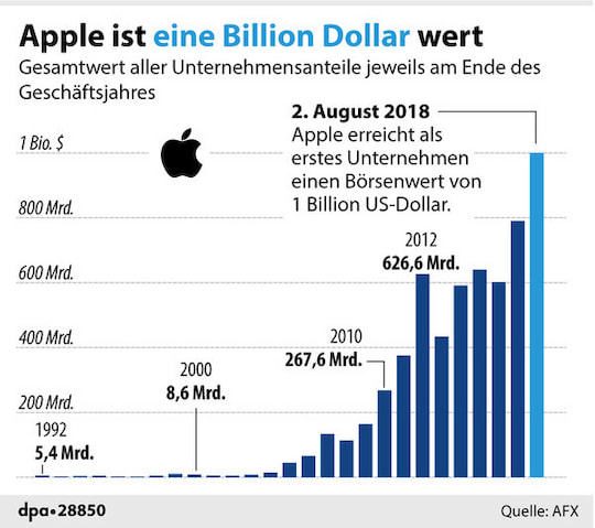 Apple knackt an der Brse die eine-Billion-Dollar-Marke.