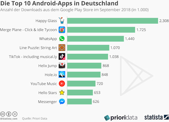 Top-10-Statistik der beliebtesten Android-Apps in Deutschland (Stand: September).