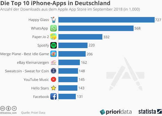 Top-10-Statistik der beliebtesten iPhone-Apps in Deutschland (Stand: September).