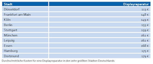 Reparaturkosten fr ein Display nach Grostdten. Dortmund ist Spitzenreiter mit 179 Euro, in Dsseldorf geht's auch fr 113 Euro.
