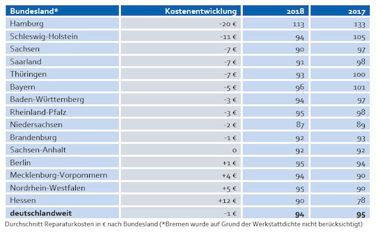Durchschnittliche Reparturkosten. Hamburg ist am teuersten, Hessen mit 78 Euro am gnstigsten.