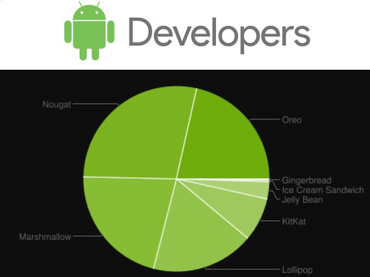 Kreisdiagramm der aktuellen Android-Verteilung