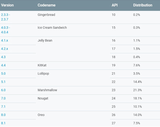 Die Prozentangaben der Android-Versionen