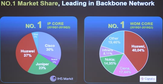 Huawei ist Marktfhrer sowohl fr IP-Core-Router als auch WDM-Ausrstung
