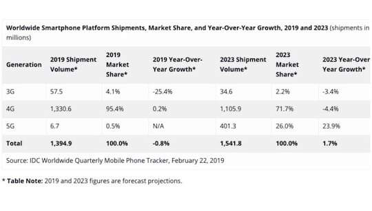 Die vorausgesagte Smartphone-Verteilung von 2019 und 2023