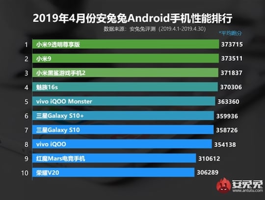 Die aktuellen AnTuTu-Android-Charts