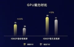 GPU-Performance des Kirin 810