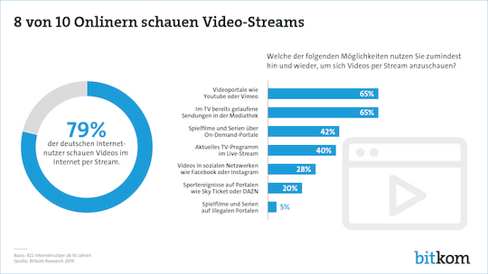 79 Prozent der deutschen Internetnutzer schauen Videos per Stream