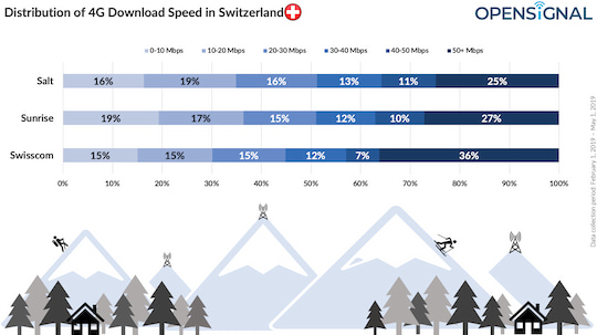 ber alles hat Swisscom das "schnellste" Netz in der Schweiz.