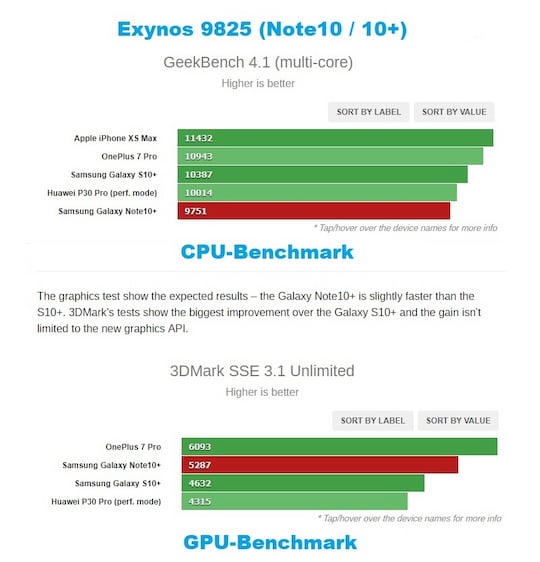 Benchmark-Tests des Exynos 9825 (Galaxy Note 10+)