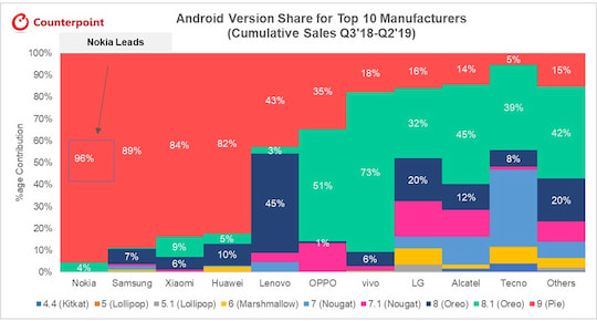 Das Update-Verhalten der Android-Hersteller Top Ten