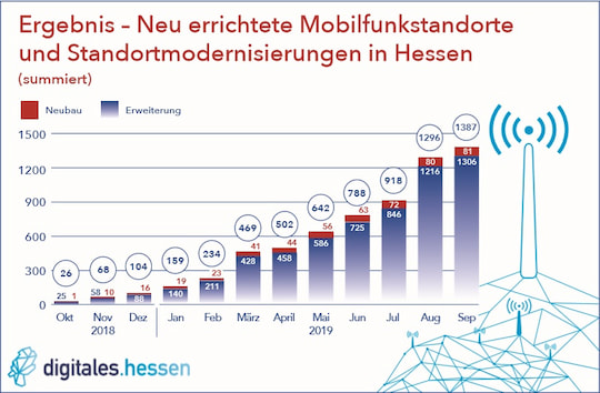 Netzausbau pro Monat in Hessen sichtbar gemacht. Die roten Balken sind komplette Neubauten, die blauen Balken zeigen die Erweiterungen. Nicht jeder Netzanbieter hat berall ausgebaut